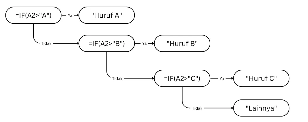 Fungsi IF bertingkat sederhana.