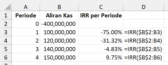 Gambar 04. IRR per periode.