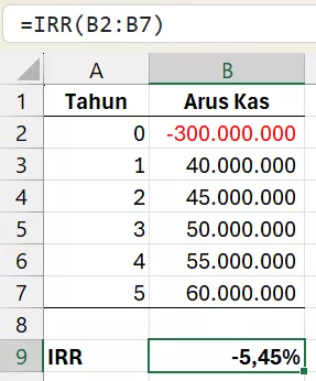 Menganalisa IRR untuk bisnis properti.