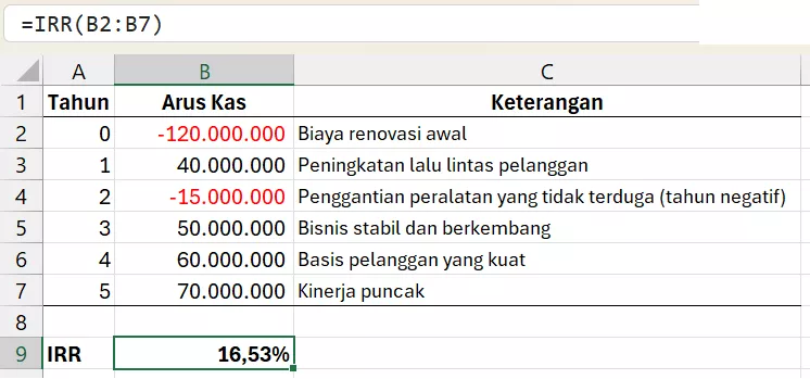 Rumus IRR menganalisa renovasi cafe dengan arus kas negatif.