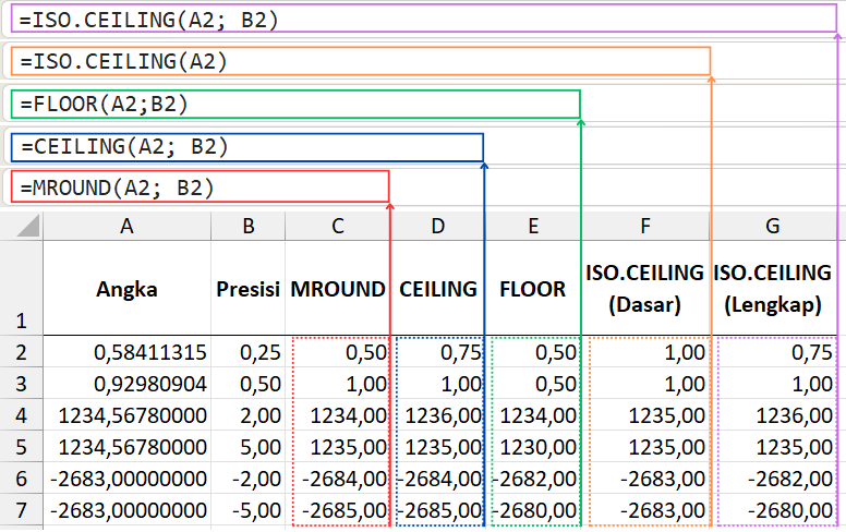 Rumus MROUND, FLOOR, CEILING, dan ISO.CEILING Excel.