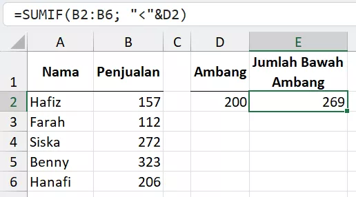 Menjumlahkan penjualan di bawah ambang batas.