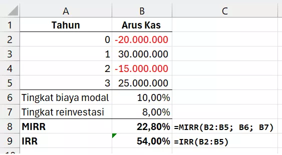 Membandingkan hasil IRR dan MIRR.