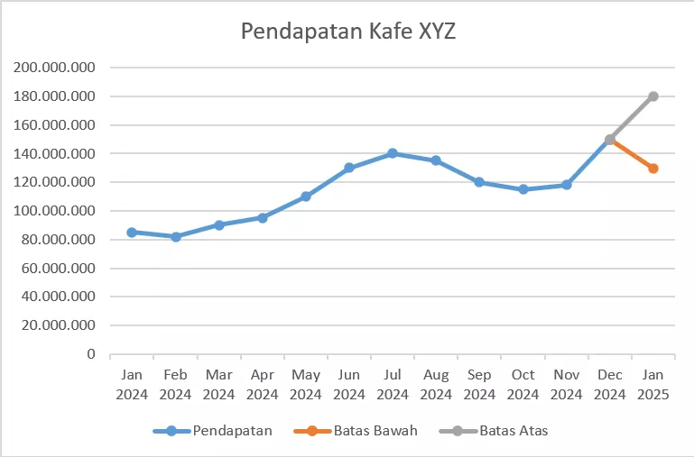 Grafik prediksi pendapatan kafe bulan depan.