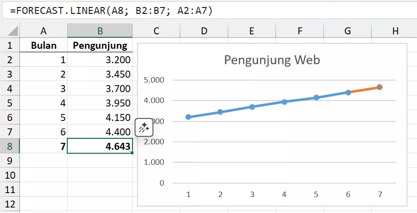 Menggunakan FORECAST.LINEAR untuk menghitung estimasi jumlah pengunjung website.