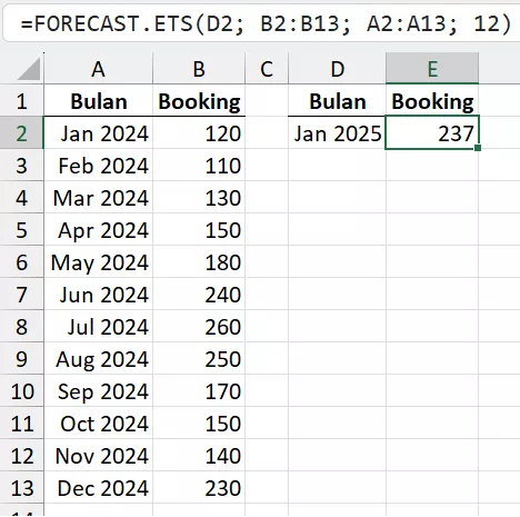 Prediksi dengan siklus musiman 12 bulan.