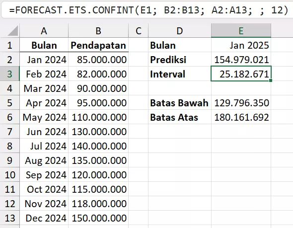 Prediksi dengan siklus musiman 12 bulan.
